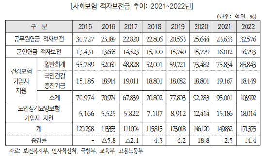 사회보험 적자보전금 추이 <자료: 국회예산정책처>